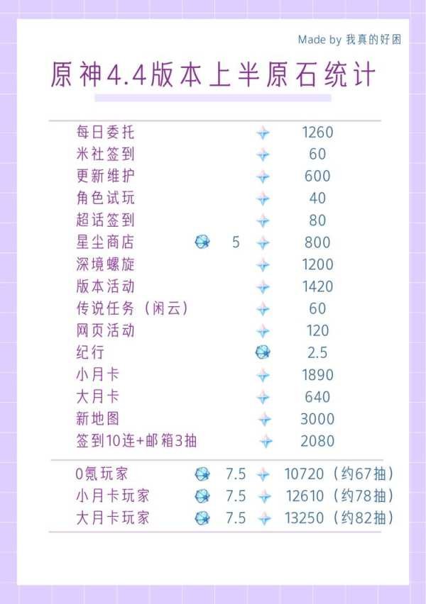 原神|4.4版本全局及上半原石獲取數量一覽