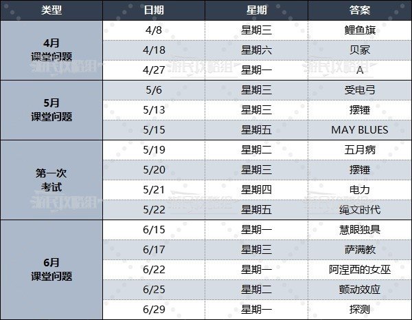 女神異聞錄3Reload|全課堂問題及考試答案大全一覽