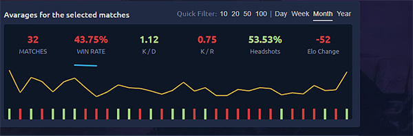 s1mple近期天梯勝率跌至43%