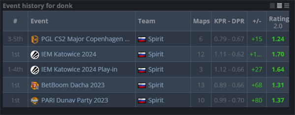 HLTV數據統計：donk在RMR獲得1.24RT為本人線下最差數據