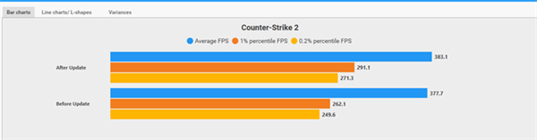 CS2|今日更新後遊戲幀數提升11%