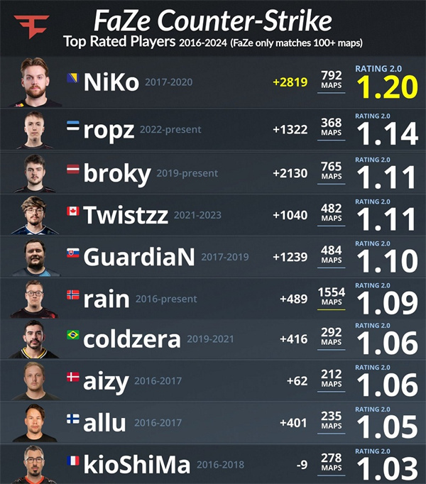 數據統計：NiKo為FaZe隊史Rating最高選手