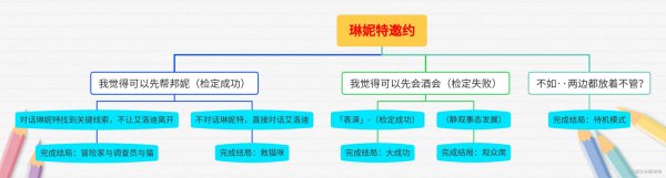 原神|琳妮特邀約詳細攻略