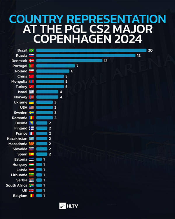 數據統計：GL加入後，哥本哈根Major參賽選手國家數量為29