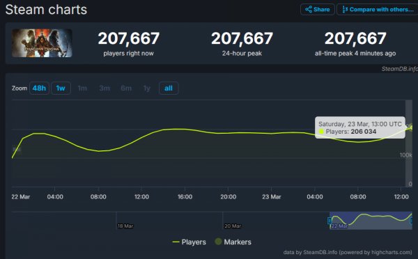 《龍之信條2》Steam在線人數峰值近23萬 再創新高