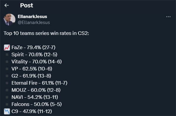 FaZe成為CS2線下賽事勝率最高隊伍