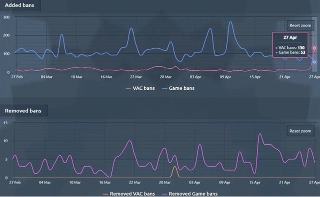 CS2|更新後首波VAC來襲