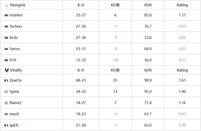 CS2|ZywOo 1.61Rating幫助小蜜蜂拿到八強名額