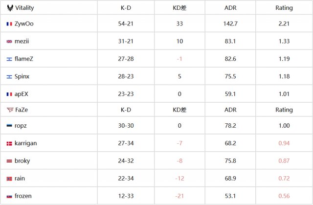 CS2|ZywOo 2.21 Rating幫助隊伍進入四強