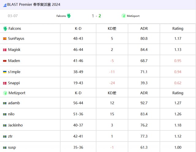 CS2|zonic認為s1mple對Falcons的印象不是很好