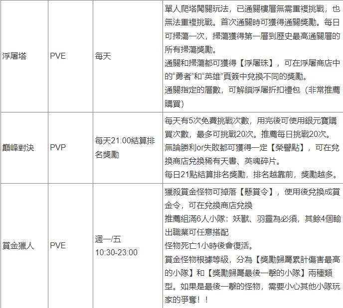 完美世界W|玩法開放時間及介紹一覽