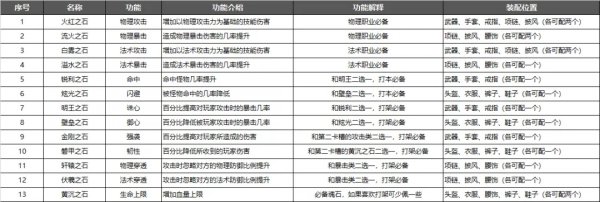 完美世界W|全職業魂石搭配技巧攻略