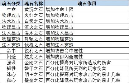 完美世界W|全職業魂石搭配推薦攻略