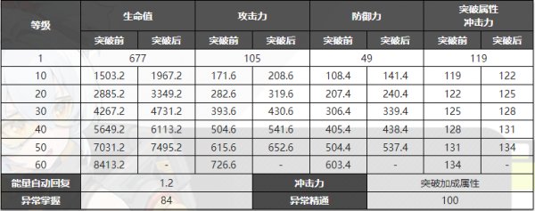 絕區零|萊卡恩突破升級材料一覽