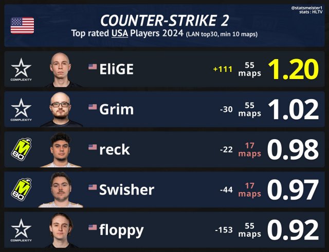 CS2|俄羅斯、美國、巴西和西班牙選手rating排行榜