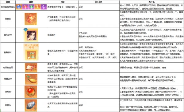 三國雲夢錄|道具購買推薦攻略