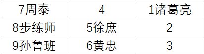 三國雲夢錄|最強混搭陣容推薦及養成攻略