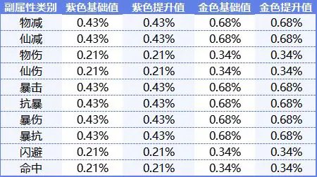 仙劍奇俠傳：新的開始|御魂屬性介紹