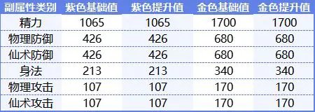 仙劍奇俠傳：新的開始|御魂屬性介紹