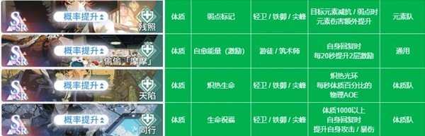 白荊回廊|全烙痕屬性一覽攻略