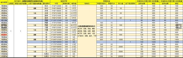 三國戰地無疆|攻城玩法攻略