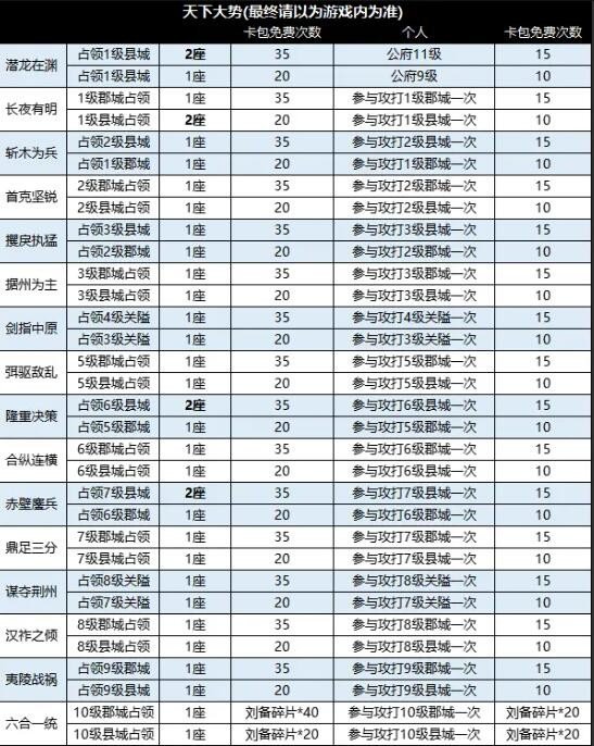 三國戰地無疆|攻城玩法攻略