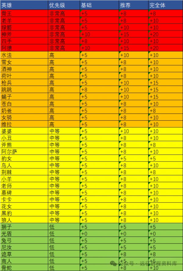 劍與遠征：啟程|英雄專屬武器升階推薦攻略