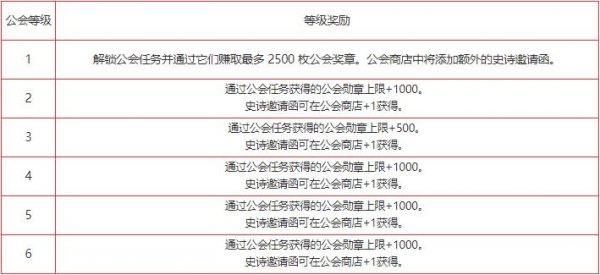 劍與遠征：啟程|公會玩法攻略