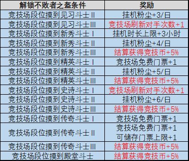 劍與遠征啟程|新手前期玩法建議