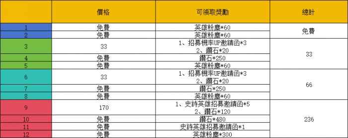 劍與遠征啟程|課金建議|買哪些禮包比較好