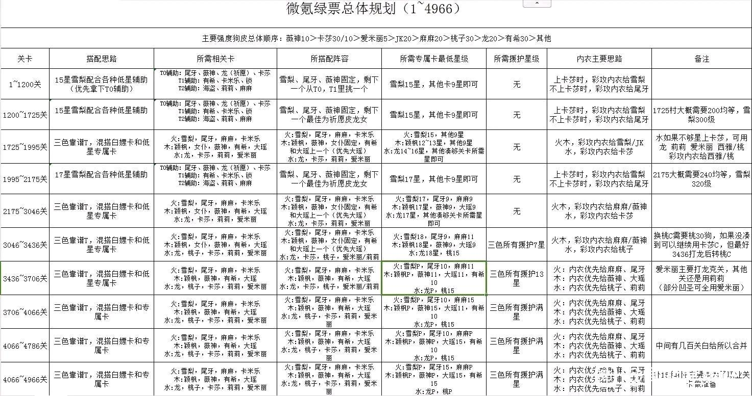 《聞姬起舞》微課攻略|花最少的錢打造最強的陣容!|一張圖帶你全面了解!