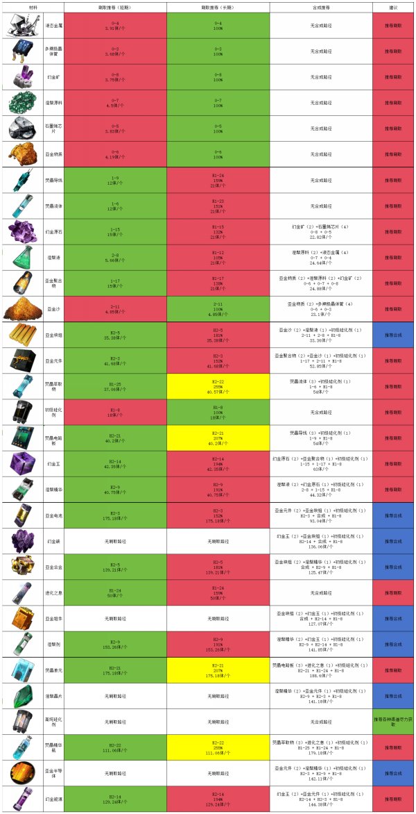 交錯戰線|每日任務材料刷取攻略一覽