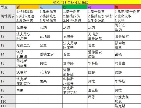 救世者之樹：新世界|宸光卡牌全職業配置推薦攻略