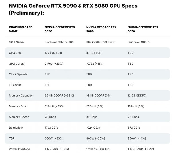 傳聞RTX 5090價格可能不會遠超RTX 4090