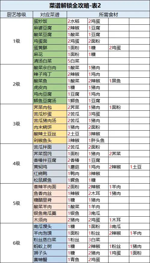 桃源深處有人家|菜譜解鎖全攻略一覽