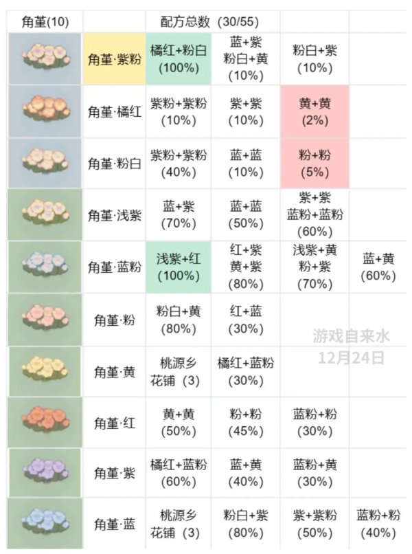 桃源深處有人家|桃源花配方大全一覽