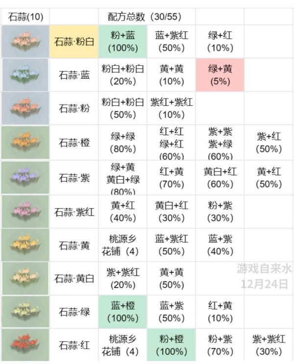 桃源深處有人家|桃源花配方大全一覽