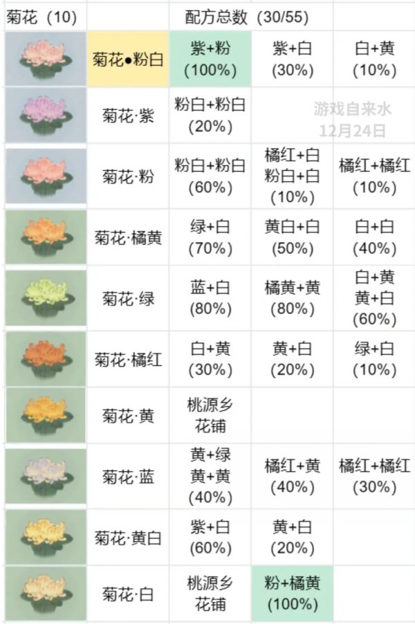 桃源深處有人家|桃源花配方大全一覽