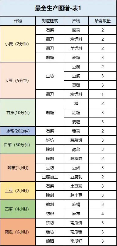 桃源深處有人家|最全生產圖譜一覽