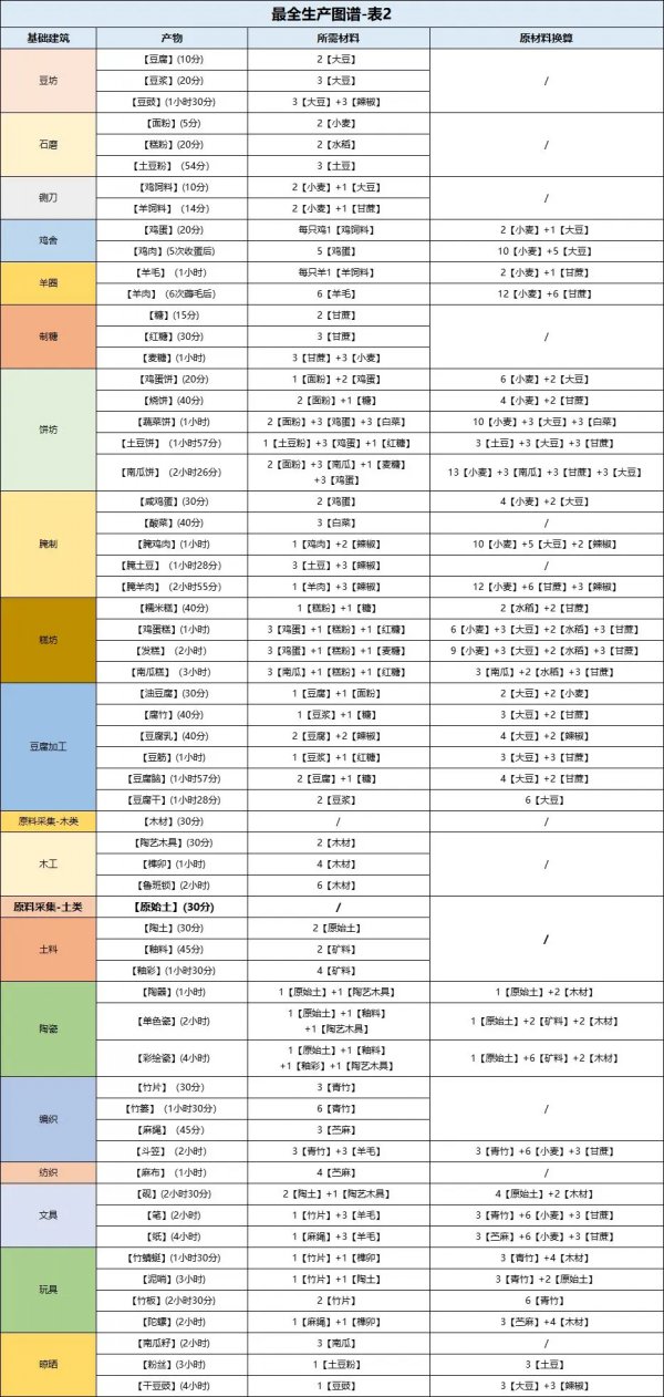 桃源深處有人家|最全生產圖譜一覽