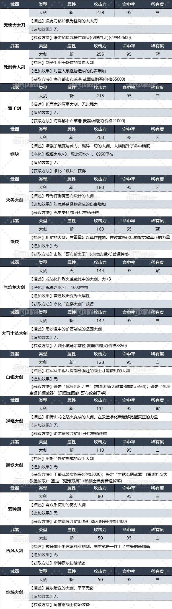 暗喻幻想|全大劍圖鑒及獲取方法|戰士武器獲取方法