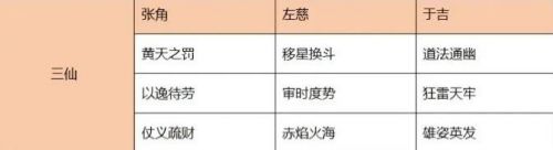 三國群英傳鴻鵠霸業|三仙陣容搭配推薦攻略