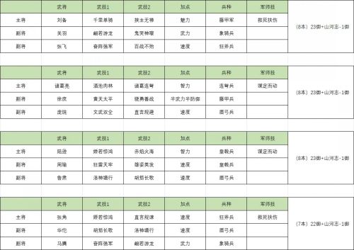 三國群英傳鴻鵠霸業|直升8本進階攻略