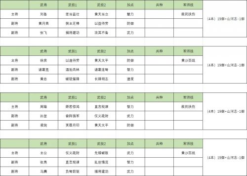 三國群英傳鴻鵠霸業|直升8本進階攻略