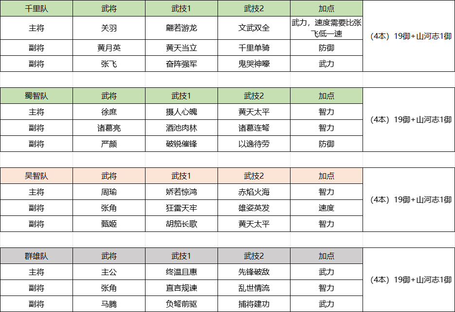 三國群英傳鴻鵠霸業|全階段陣容搭配推薦攻略