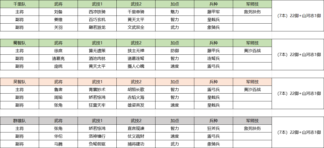 三國群英傳鴻鵠霸業|全階段陣容搭配推薦攻略