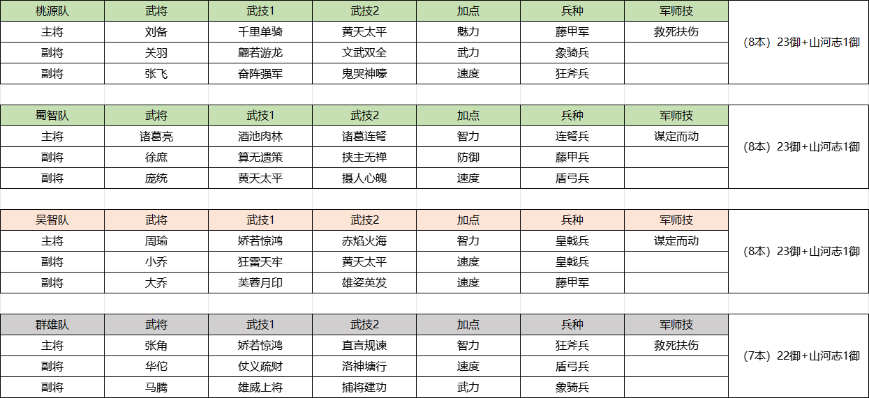 三國群英傳鴻鵠霸業|全階段陣容搭配推薦攻略