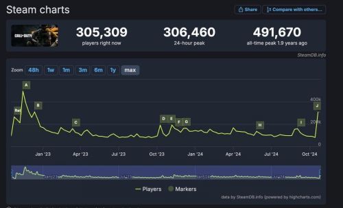 《使命召喚21：黑色行動6》Steam在線人數峰值破30萬