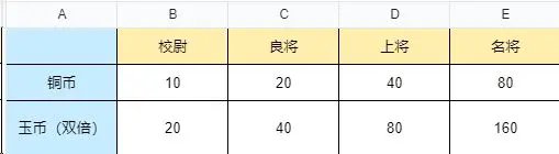 三國群英傳鴻鵠霸業|武技點獲取以及作用攻略