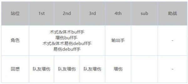 咒術迴戰 幻影夜行|核爆隊陣容搭配推薦攻略